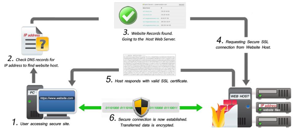 Lợi ích khi đăng ký SSL