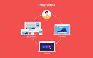 Cách thức hoạt động của Re Marketing