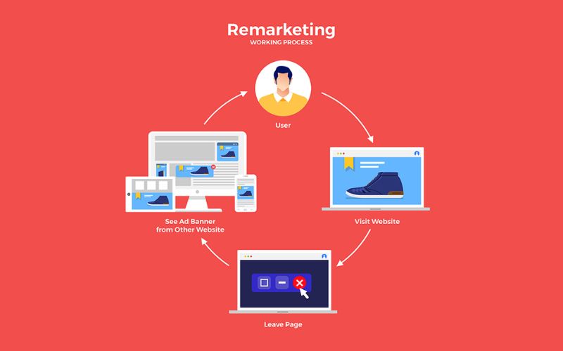 Cách thức hoạt động của Re Marketing