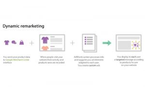 Dynamic Re Marketing