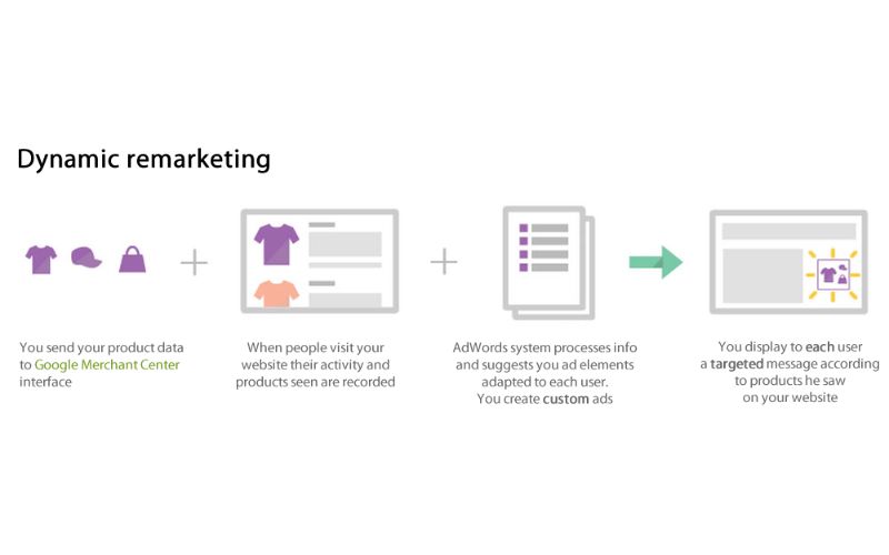 Dynamic Re Marketing